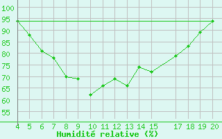 Courbe de l'humidit relative pour Kefalhnia Airport