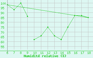 Courbe de l'humidit relative pour Guidonia