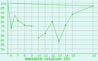 Courbe de l'humidit relative pour Zonguldak