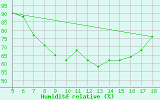 Courbe de l'humidit relative pour Novara / Cameri