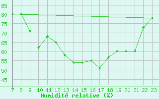 Courbe de l'humidit relative pour Colmar-Ouest (68)