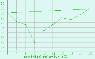Courbe de l'humidit relative pour Rize