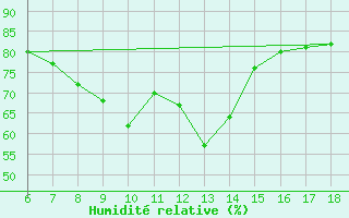 Courbe de l'humidit relative pour Cankiri