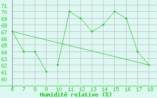 Courbe de l'humidit relative pour Iskenderun
