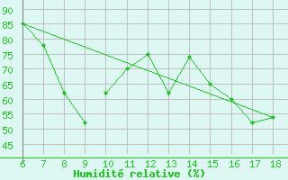 Courbe de l'humidit relative pour Cap Mele (It)