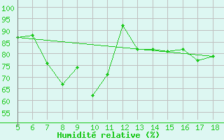 Courbe de l'humidit relative pour Novara / Cameri