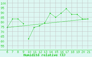 Courbe de l'humidit relative pour Capo Carbonara