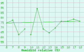 Courbe de l'humidit relative pour Ardahan