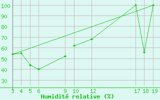 Courbe de l'humidit relative pour Kredarica