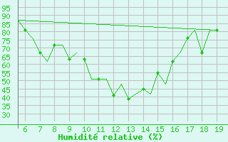 Courbe de l'humidit relative pour Ohrid