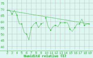Courbe de l'humidit relative pour Samos Airport