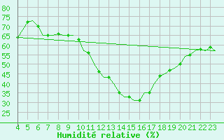 Courbe de l'humidit relative pour Buechel