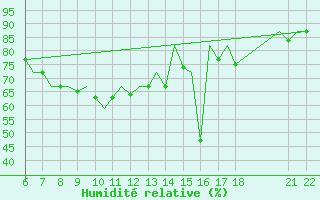 Courbe de l'humidit relative pour Mikonos Island, Mikonos Airport