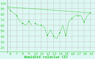 Courbe de l'humidit relative pour Ohrid