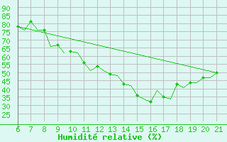 Courbe de l'humidit relative pour Reus (Esp)