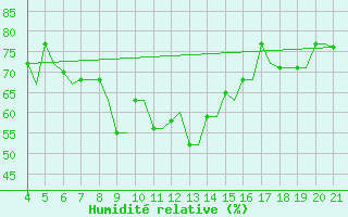 Courbe de l'humidit relative pour Mytilini Airport