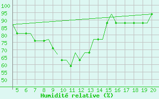 Courbe de l'humidit relative pour Paderborn / Lippstadt