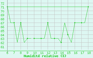 Courbe de l'humidit relative pour Mikonos Island, Mikonos Airport