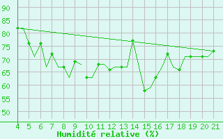 Courbe de l'humidit relative pour Mytilini Airport