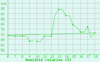 Courbe de l'humidit relative pour Mikonos Island, Mikonos Airport