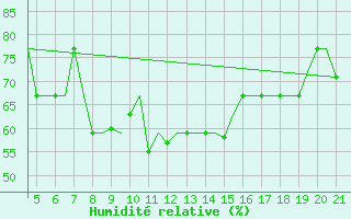 Courbe de l'humidit relative pour Mikonos Island, Mikonos Airport