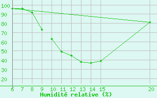 Courbe de l'humidit relative pour Tuzla