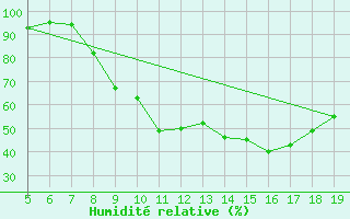 Courbe de l'humidit relative pour Burgos (Esp)