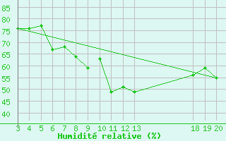 Courbe de l'humidit relative pour Rab