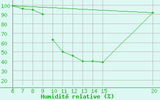 Courbe de l'humidit relative pour Sanski Most