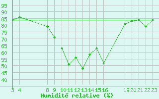 Courbe de l'humidit relative pour Palacios de la Sierra