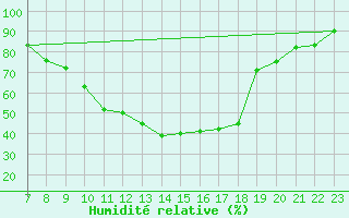 Courbe de l'humidit relative pour Berne Liebefeld (Sw)