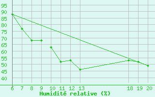 Courbe de l'humidit relative pour Mali Losinj
