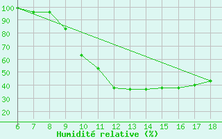 Courbe de l'humidit relative pour Passo Dei Giovi