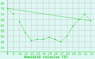 Courbe de l'humidit relative pour Pertuis - Le Farigoulier (84)