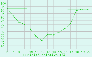 Courbe de l'humidit relative pour Tuzla