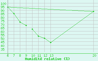 Courbe de l'humidit relative pour Sanski Most