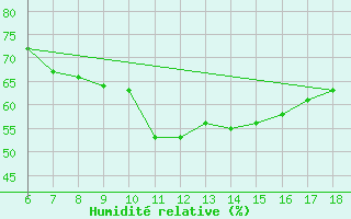 Courbe de l'humidit relative pour Cap Mele (It)