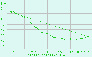 Courbe de l'humidit relative pour Saint-Bauzile (07)