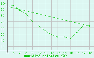 Courbe de l'humidit relative pour Novara / Cameri