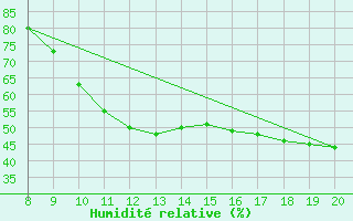 Courbe de l'humidit relative pour Vias (34)