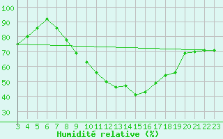 Courbe de l'humidit relative pour Segovia