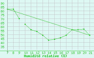 Courbe de l'humidit relative pour Vias (34)