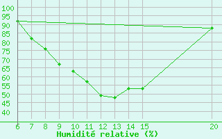 Courbe de l'humidit relative pour Sanski Most