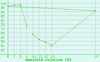 Courbe de l'humidit relative pour Jajce