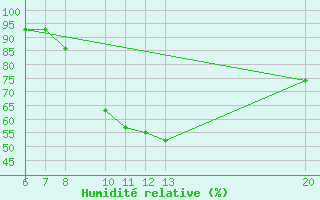 Courbe de l'humidit relative pour Jajce