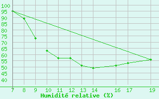 Courbe de l'humidit relative pour Trets (13)