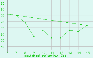 Courbe de l'humidit relative pour Yesilirmak