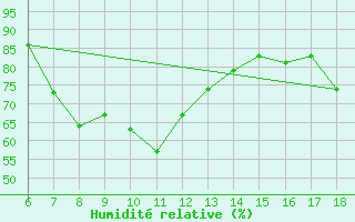 Courbe de l'humidit relative pour Rize