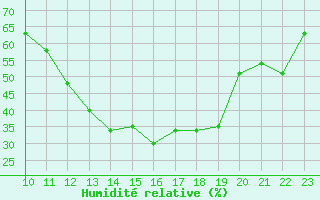 Courbe de l'humidit relative pour L'Huisserie (53)