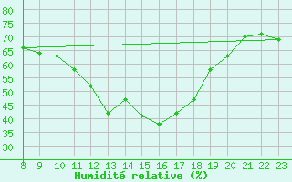 Courbe de l'humidit relative pour Belm